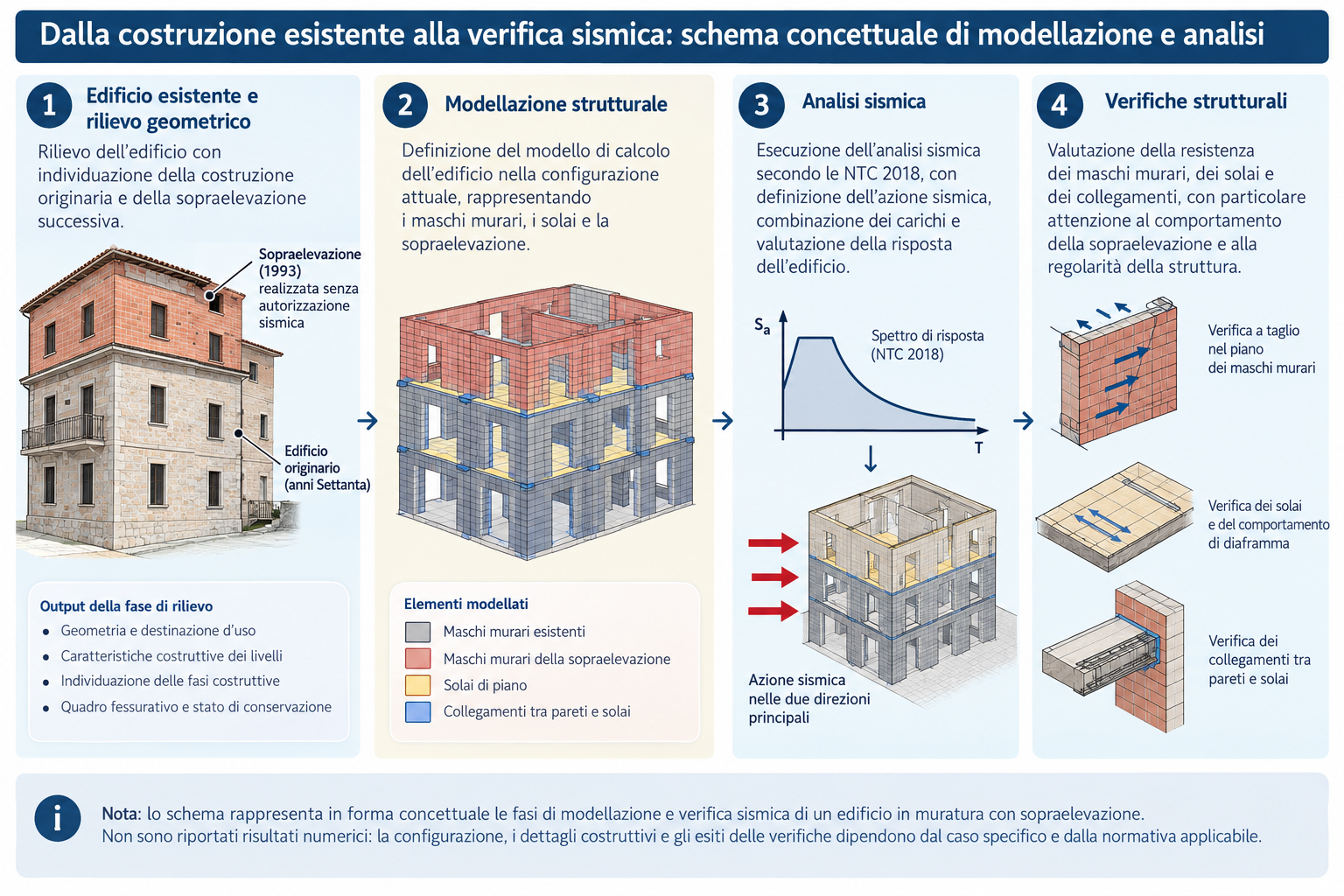 Schema concettuale della verifica sismica Schema concettuale della modellazione e della verifica sismica di un edificio in muratura con sopraelevazione
